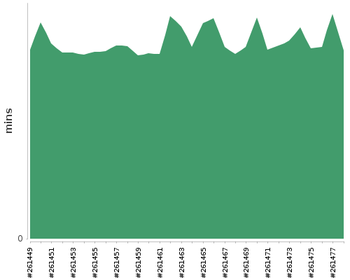 [Build time graph]