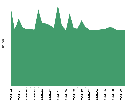 [Build time graph]