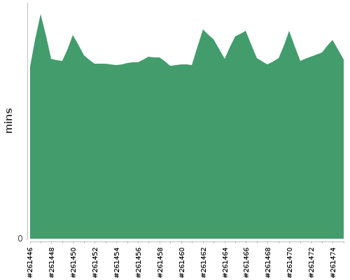 [Build time graph]