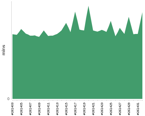 [Build time graph]