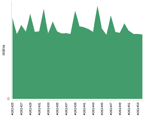 [Build time graph]