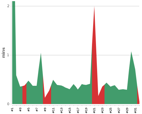 [Build time graph]