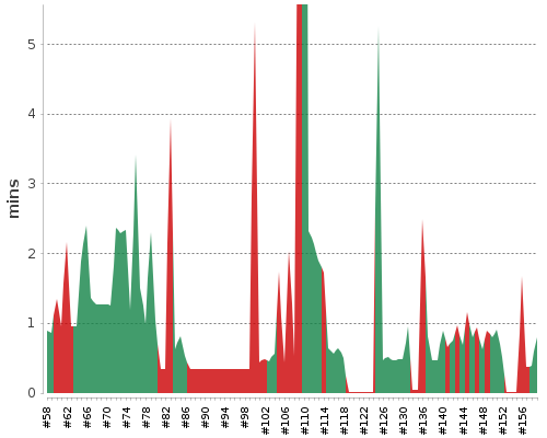 [Build time graph]