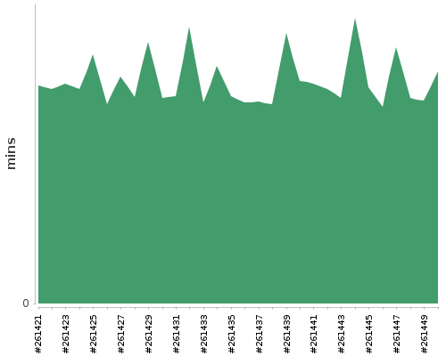 [Build time graph]