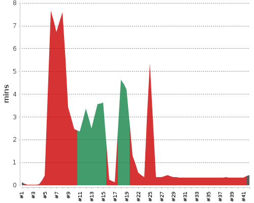 [Build time graph]