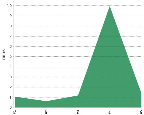 [Build time graph]