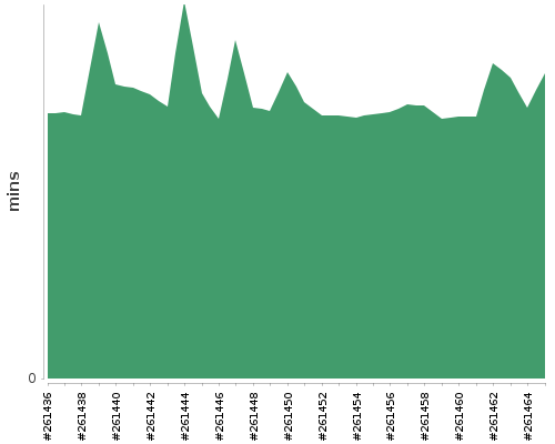 [Build time graph]