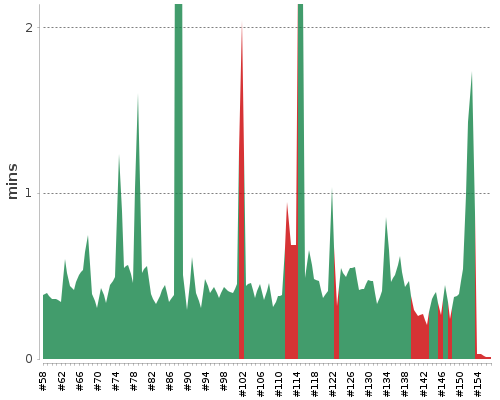 [Build time graph]