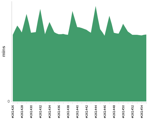 [Build time graph]