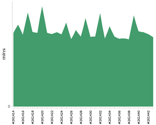 [Build time graph]