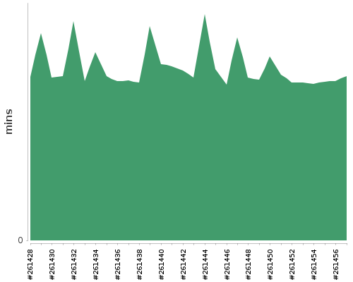 [Build time graph]