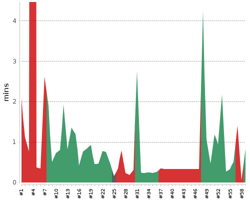 [Build time graph]