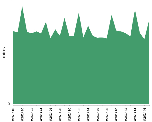 [Build time graph]