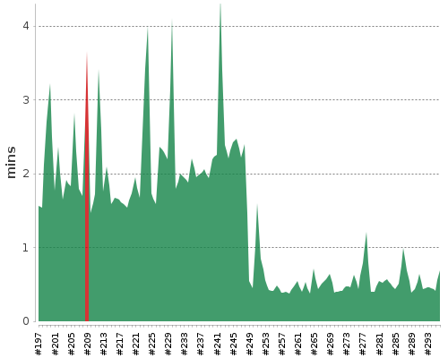 [Build time graph]