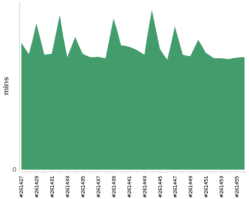 [Build time graph]