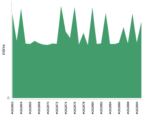 [Build time graph]