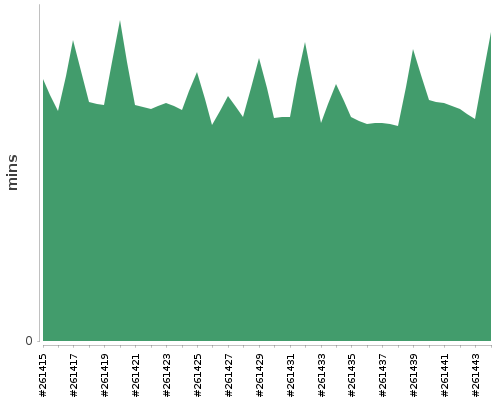 [Build time graph]