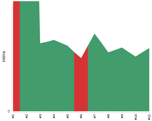 [Build time graph]