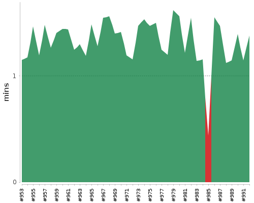 [Build time graph]