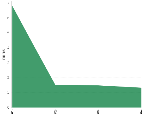 [Build time graph]