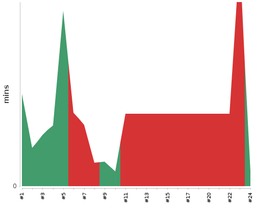 [Build time graph]