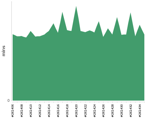 [Build time graph]