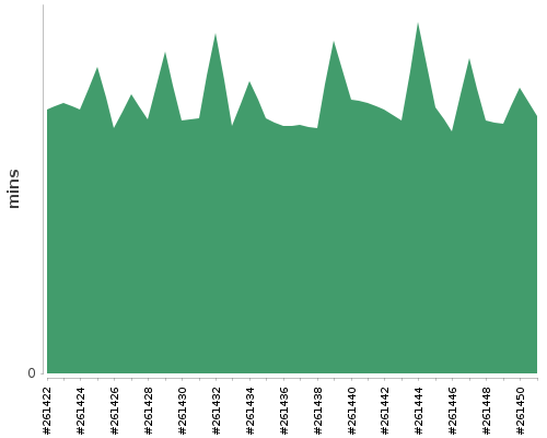 [Build time graph]