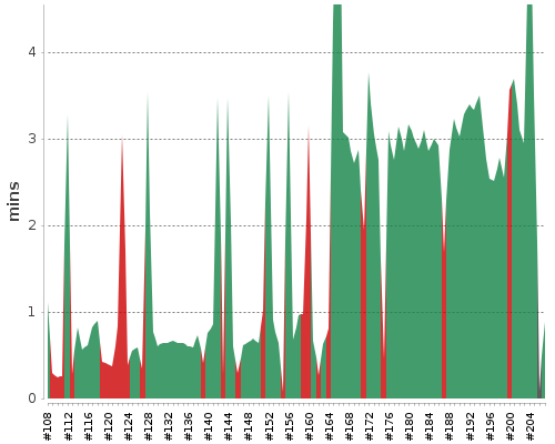 [Build time graph]