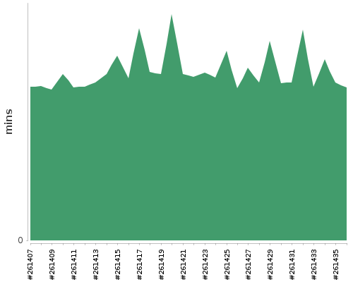 [Build time graph]