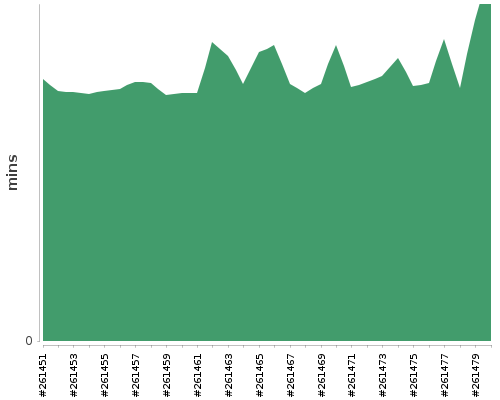 [Build time graph]