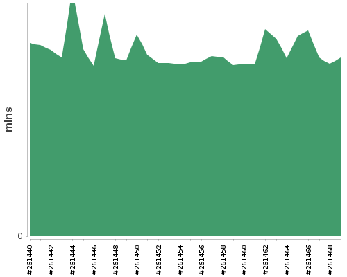 [Build time graph]