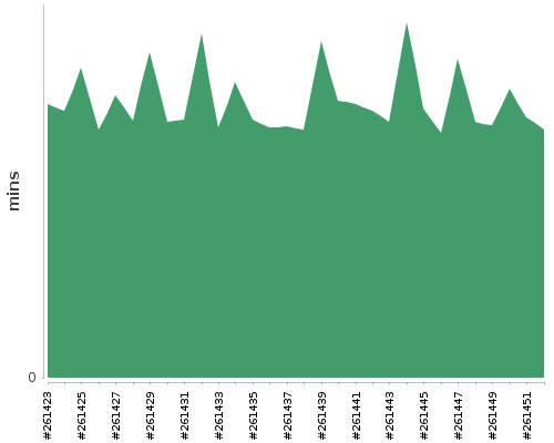 [Build time graph]