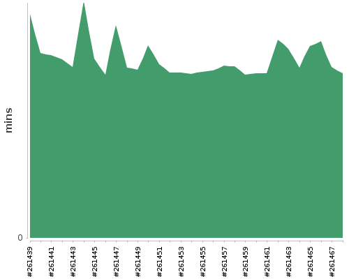 [Build time graph]