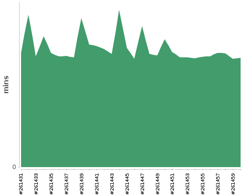 [Build time graph]