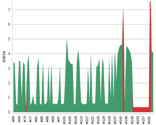 [Build time graph]