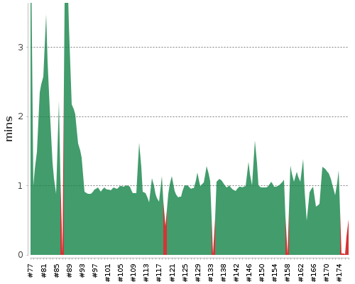 [Build time graph]