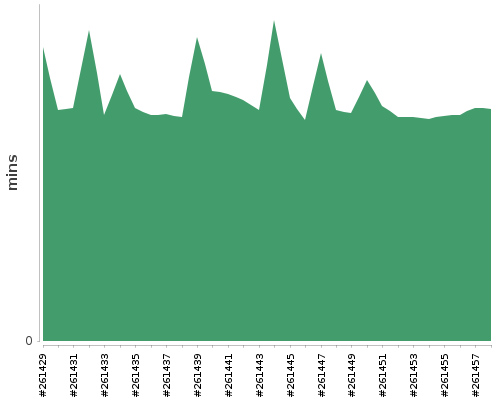 [Build time graph]