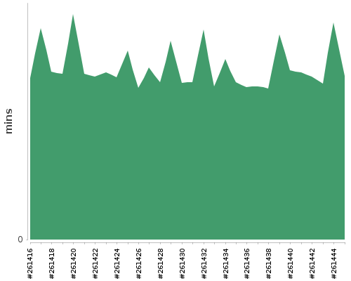 [Build time graph]