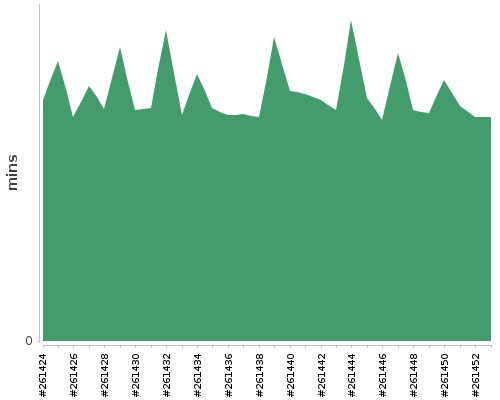 [Build time graph]