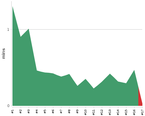 [Build time graph]