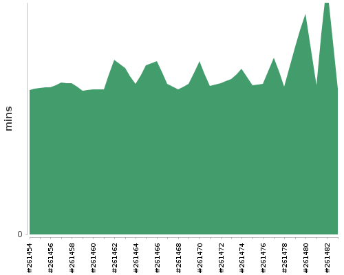 [Build time graph]