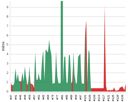 [Build time graph]